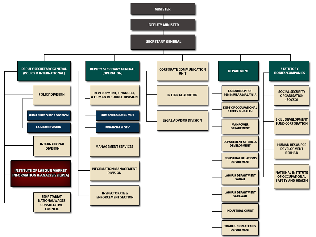 Bank Negara Organization Chart