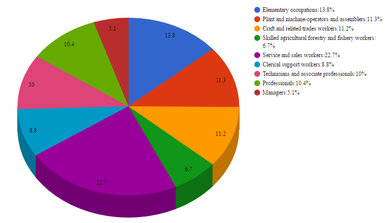 Employment Rate, Occupation