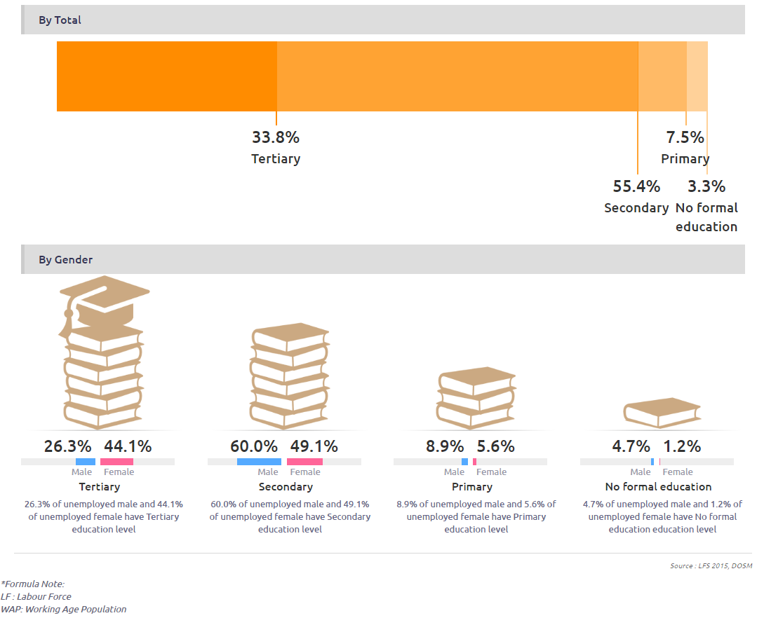 Unemployed Rate, Education Attainment (2015)